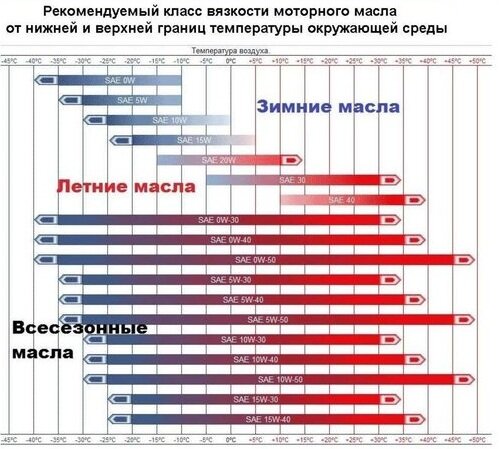 Рис.1 Классификация моторных масел по SAE.