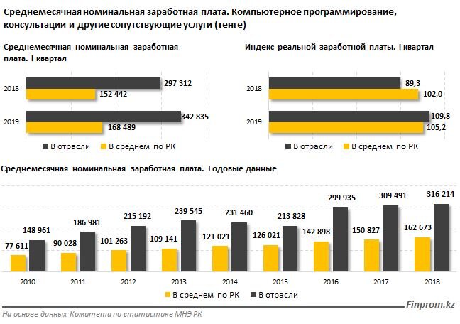 Средняя зарплата программиста. Спрос на программистов. Зарплата программиста в Казахстане. ЗП программистов в разных странах. Средняя ЗП программиста в Казахстане.