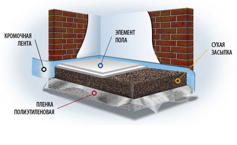 «Пирог» сухой стяжки 