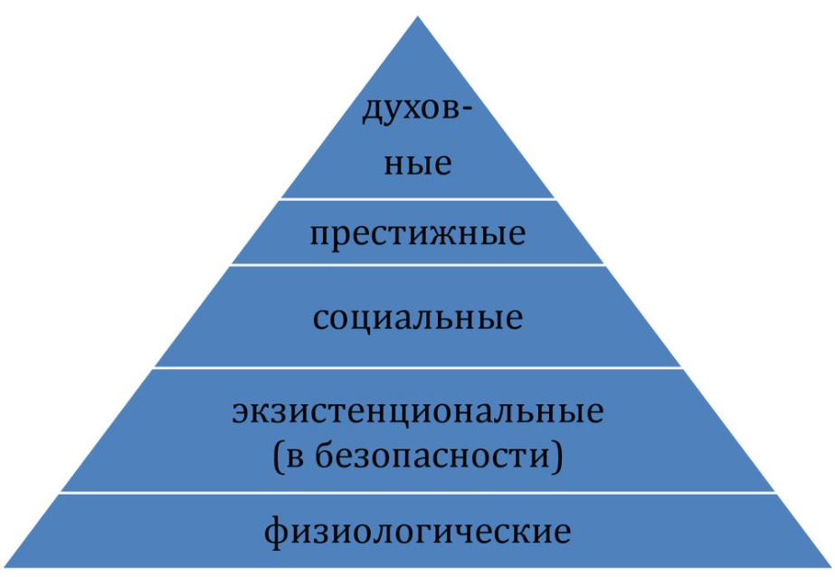 Потребности и интересы биологические. Пирамида потребностей по Маслоу. Пирамида потребностей Маслоу 5 уровней. Пирамида американского психолога Маслоу. Маслоу 8 ступеней.