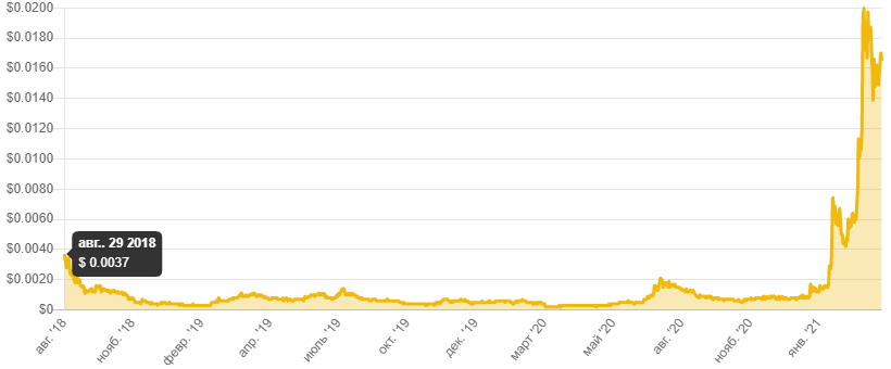 Исторические цены