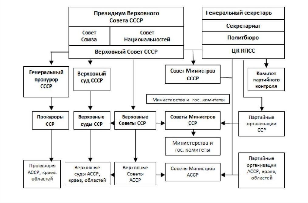 Власти ссср схема