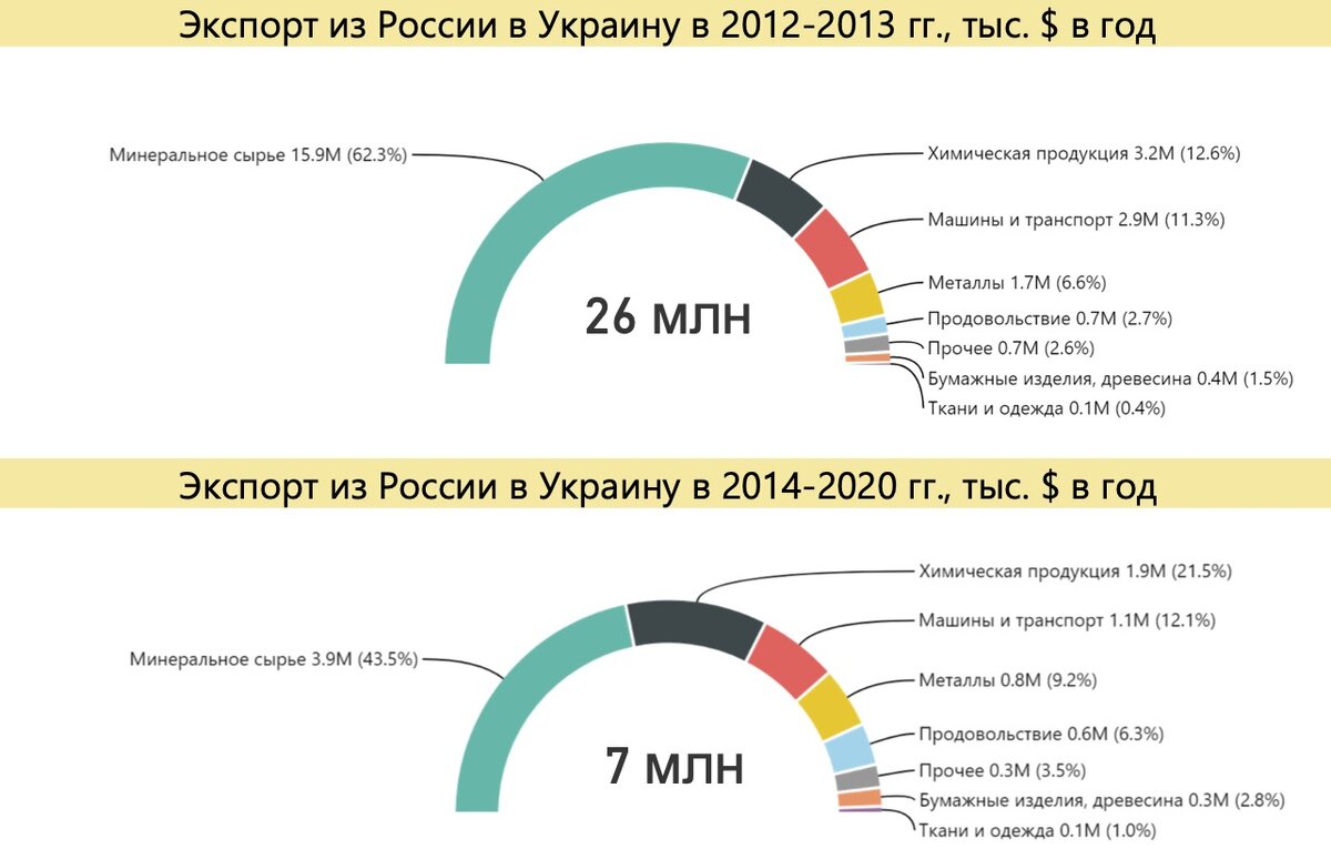 Экспорт из России в Украину в 2012-2020 гг. Источник: расчет автора по данным ФТС России.