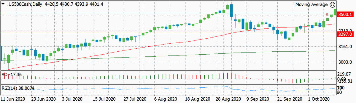Динамика S&P по дням с обозначением уровня входа и целевого уровня