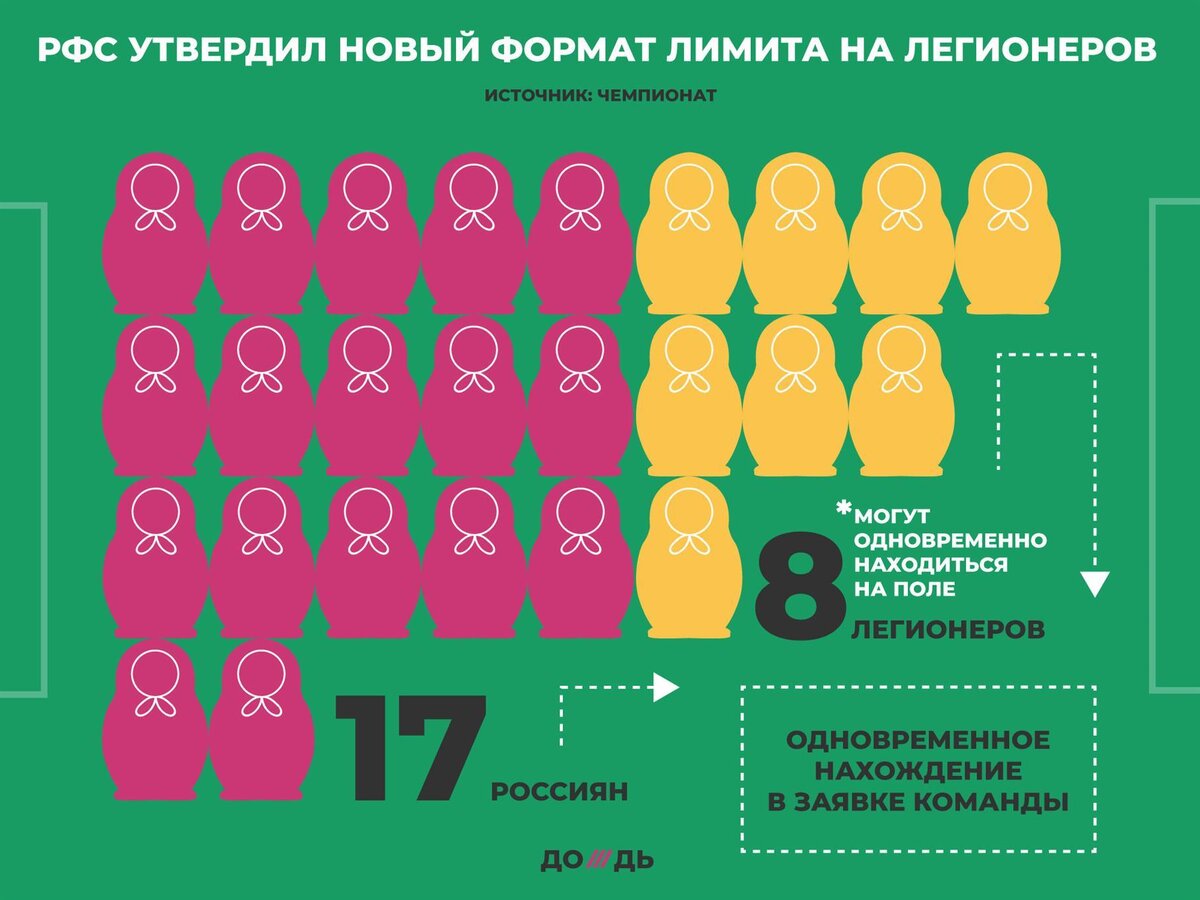 Лимит в рпл. Лимит на легионеров. лимит на легионеров в рфпл. лимит на легионеров в россии. рпл 2025-2025 лимит на легионеров.