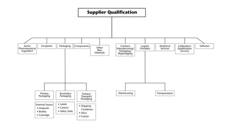 Квалификация поставщиков в Фармакопее США (USP)