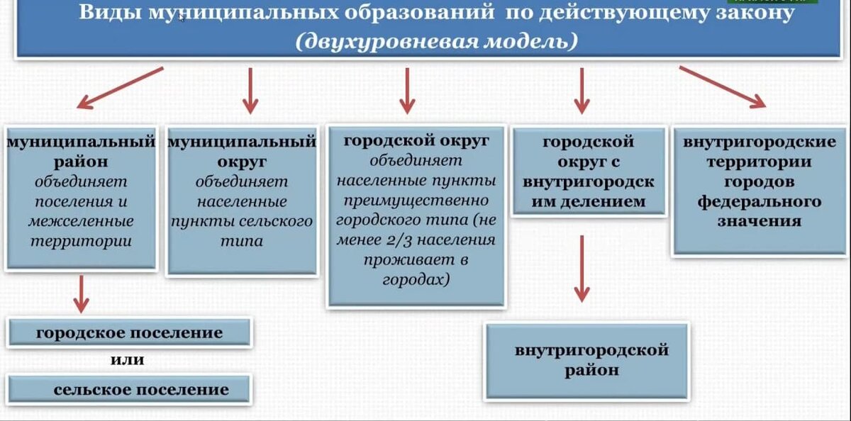 Реформа местного самоуправления в 2022 году проект закона