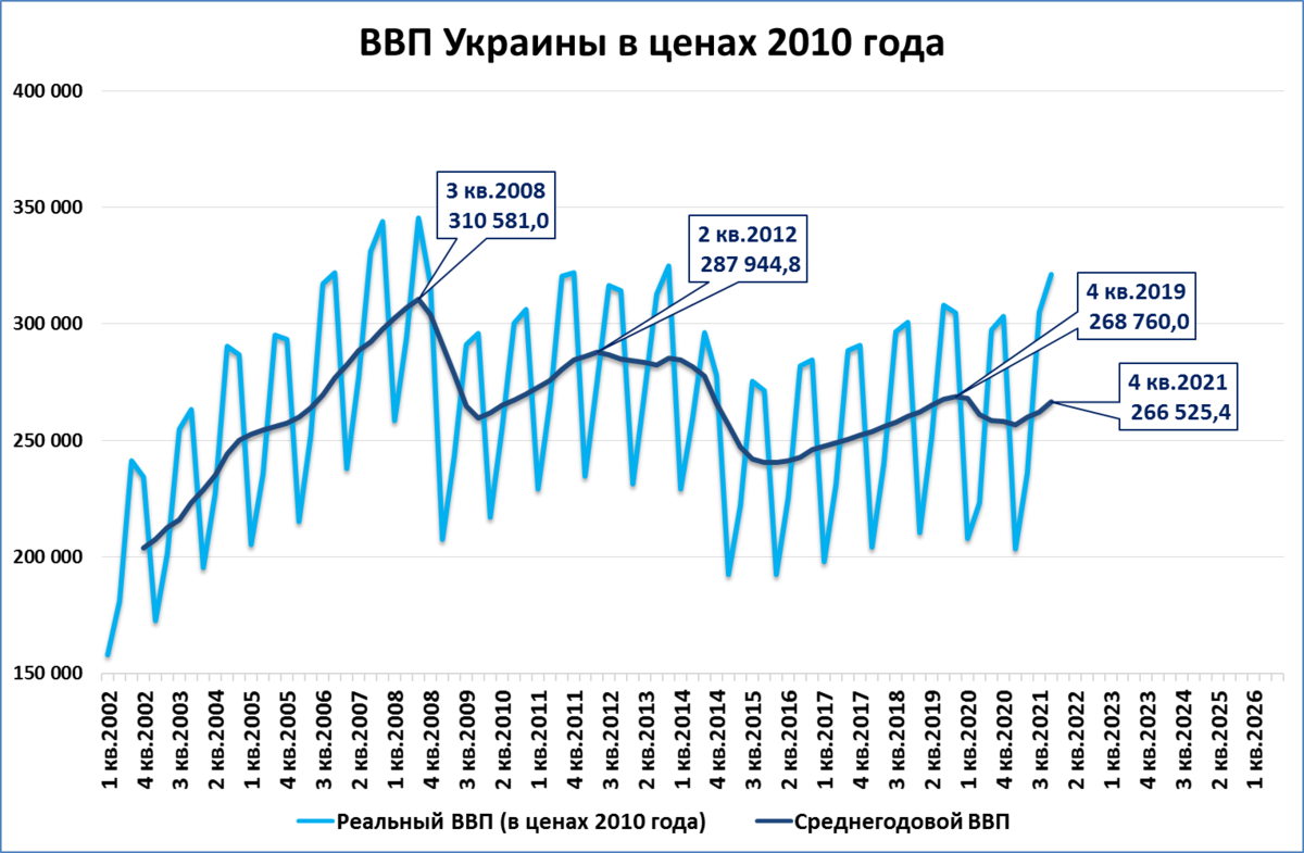 ВВП Украины. ВВП Украины график. ВВП Украины по годам. ВВП Украины с 2010. Ввп в феврале