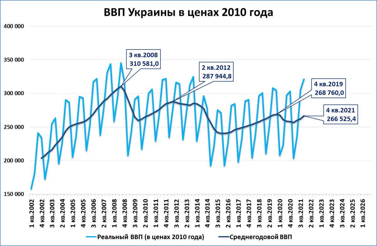 Рост ввп 2 3. ВВП Украины. ВВП 2021. ВВП В год. ВВП России по годам до 2021.