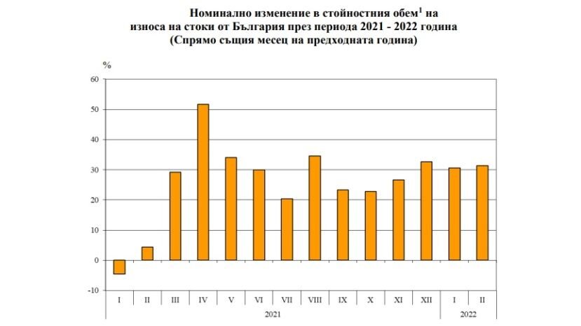 Болгария импорт. Экспорт Болгарии диаграмма. Болгария экспорт и импорт 2022. Изменение импорта 2022. Экспорт Болгарии по месяцам таблица.