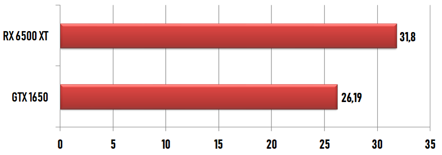 Суммарный рейтинг производительности GTX 1650 и RX 6500 XT