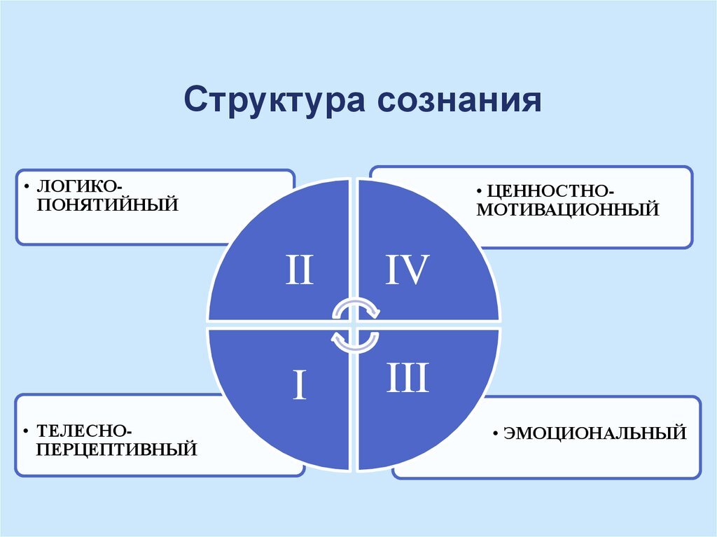 Элементами структуры сознания. Основные структурные компоненты сознания схема. элементы сознания в философии схема. структура сознания в философии схема. какова структура сознания человека.