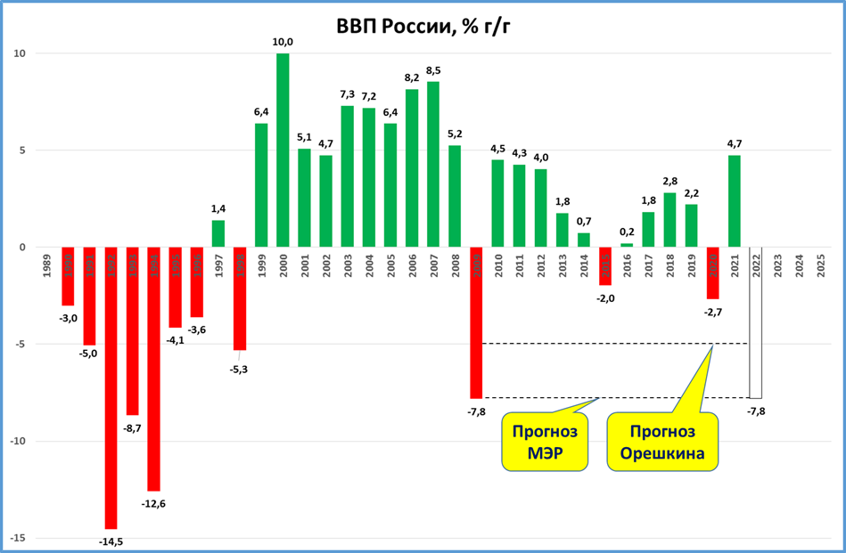 Рост ввп прогноз. Прогноз по ВВП России. Упадок ВВП В 1999. Прогноз ВВП России.