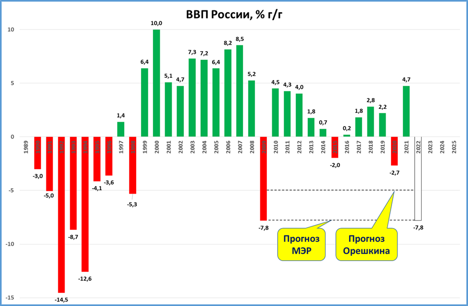 Рост ввп прогноз