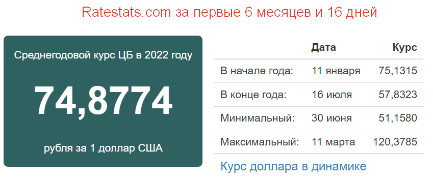 Скриншот с сайта ratestats.com от 18.07.2022