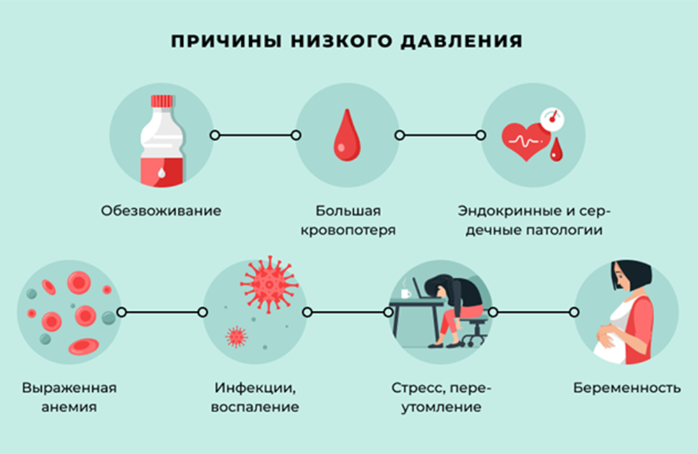 Наиболее частые факторы, провоцирующие снижение давления. Фото: stromynka7.ru