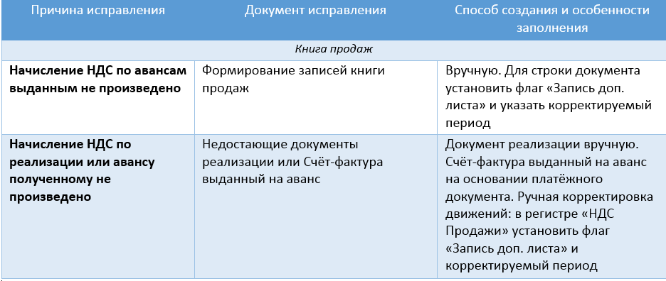 Способы формирования доп. листов Книги продаж и Книги покупок при различных ситуациях в 1С:Бухгалтерия, ред. 3.0