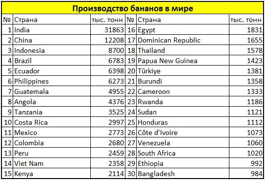 Страны лидеры по производству бананов в мире, взято с Яндекс.Картинки