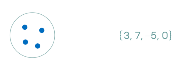 Два примера конечных множеств, каждое из которых содержит четыре элемента.