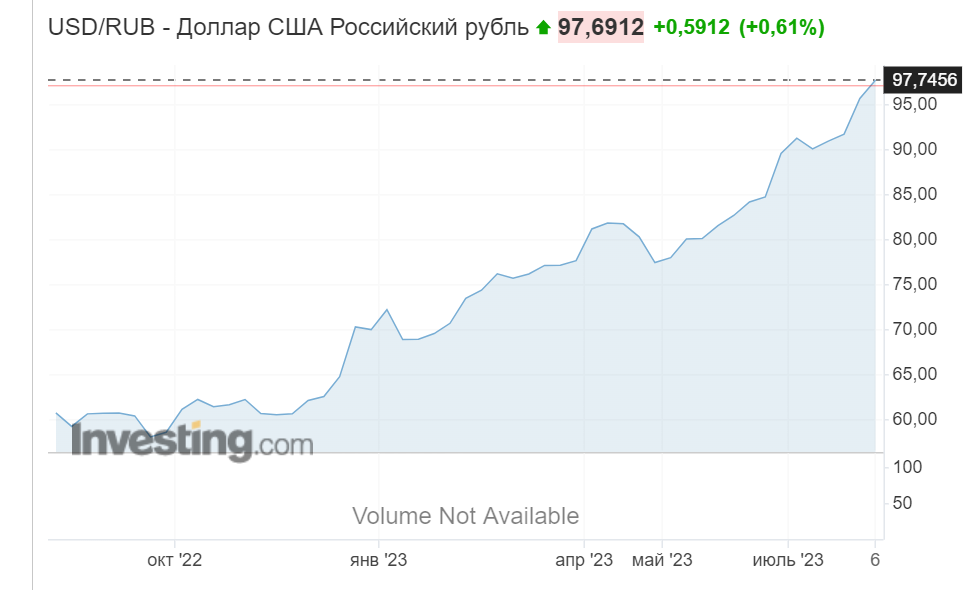 Рост курса доллара за последний год