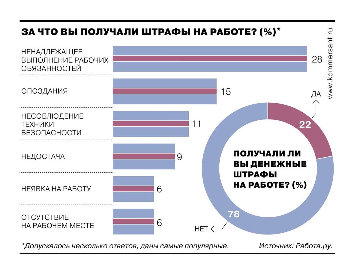 22% россиян получали денежные штрафы на работе | Научный Коммунистический  Проект | Дзен