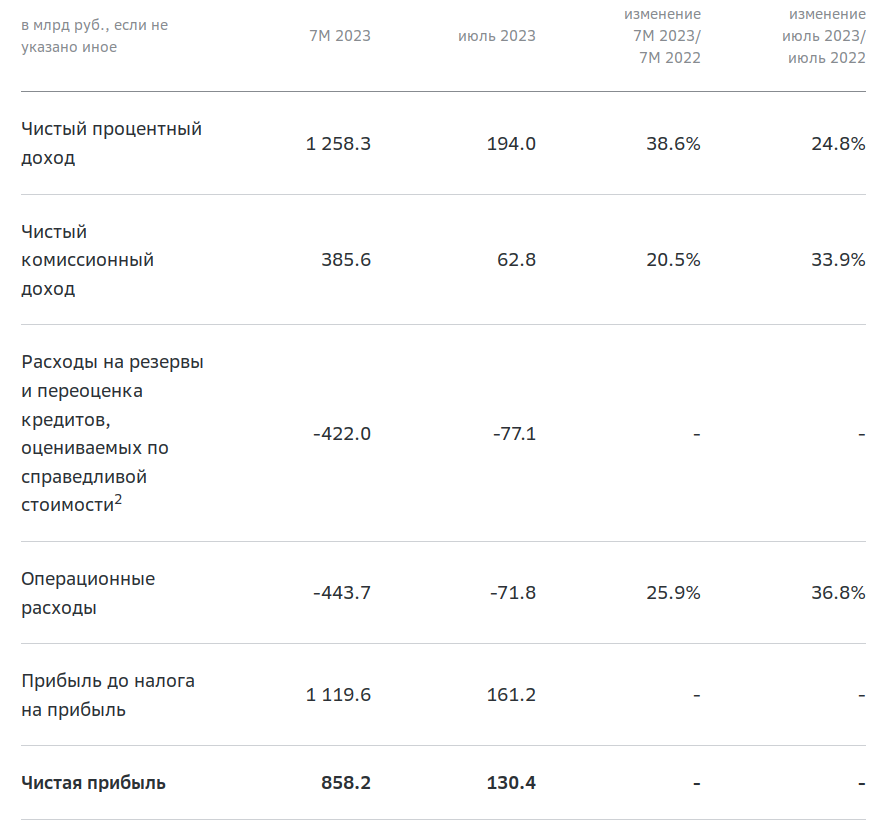 130 млрд прибыль в июле. Это немного меньше июньской прибыли, когда был установлен абсолютный рекорд. Но результат тоже очень хороший. За 7 месяцев заработал 19,9 руб нам на дивиденды!-3