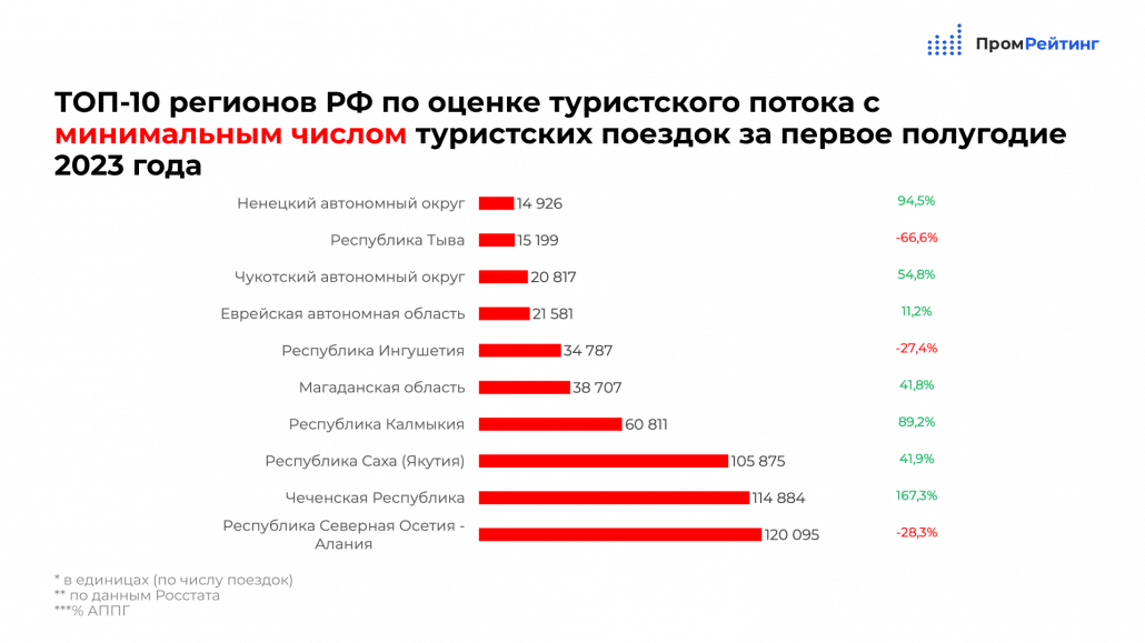 Внутренний туризм 2023