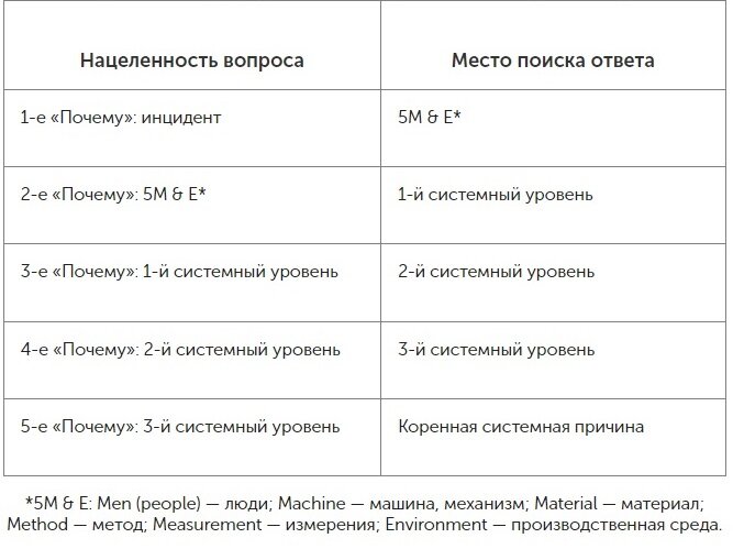 Метод «5 Почему?», применяемый для анализа коренных причин