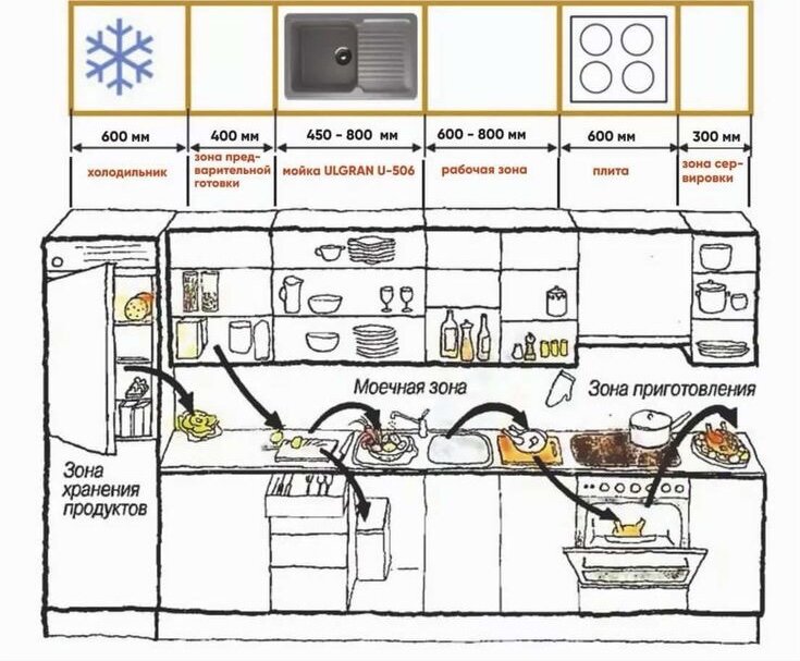 Кухня треугольник рабочей зоны