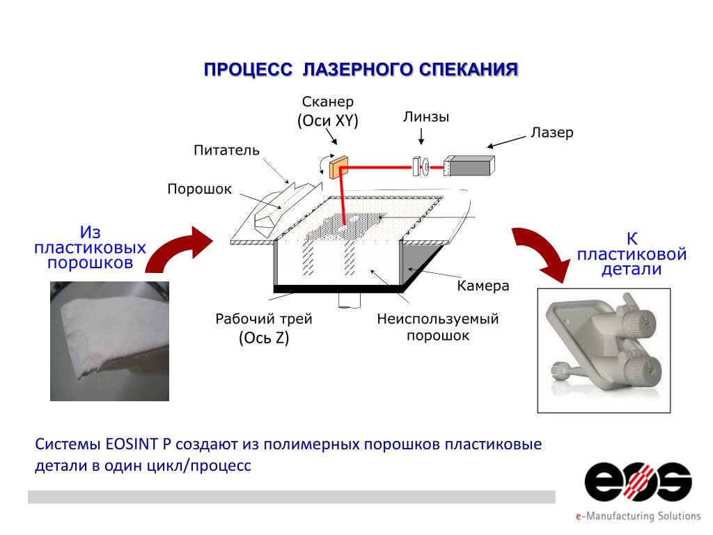 Селективное лазерное спекание (СЛС)» | Аддитивные технологии | Дзен