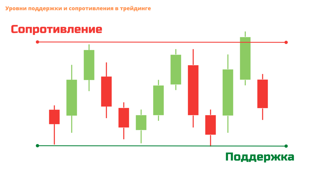Сопротивление трейдинг