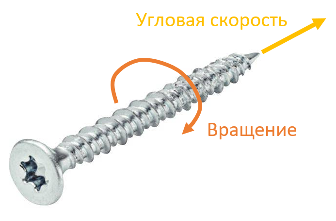 Иллюстрация соответствия направления вращения и угловой скорости