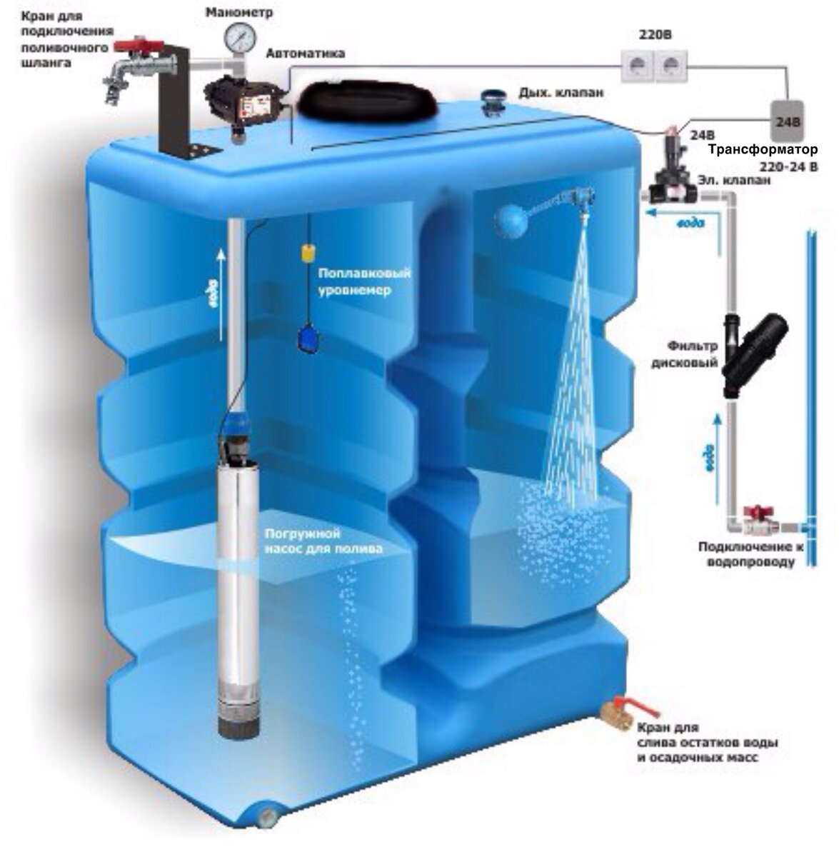 Запас воды емкость. Накопительный бак с насосом для водоснабжения 1000л. Схема подключения накопительной емкости с водой к насосу. Накопительный бак для водоснабжения 500 литров с насосной станцией. Накопительная емкость для воды 1000 с поплавком.