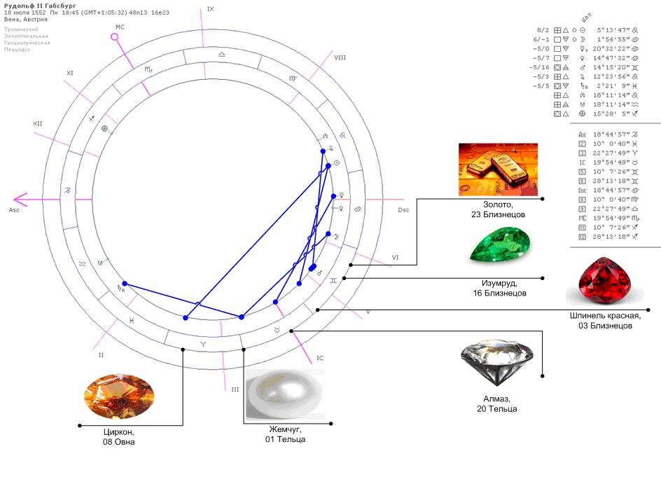Гороскоп Рудольфа II Габсбурга feat гороскоп короны Австрийской империи