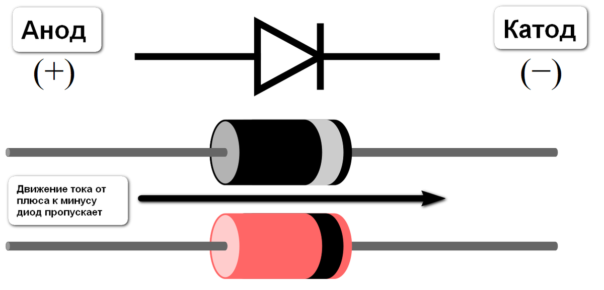 Где у диода катод. Диод анод катод. Диод обозначение анод катод. Анод диода на схеме. Диод анод катод на схеме.