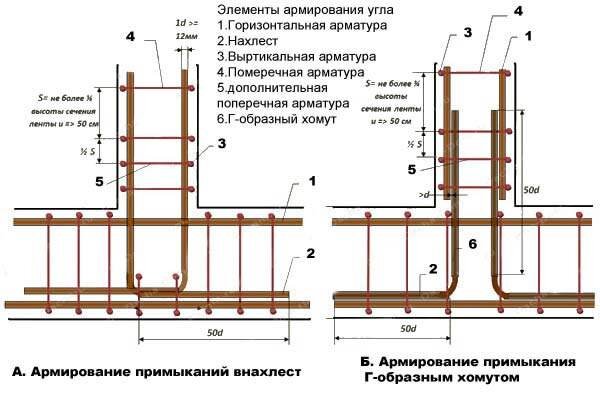 Как правильно вязать арматуру на ленточный фундамент: инструкция