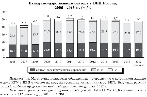 Вклад на государственной службе