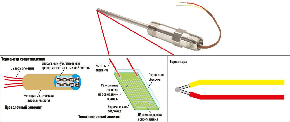 Рис. 1. Конструкции термометра сопротивления и термопары