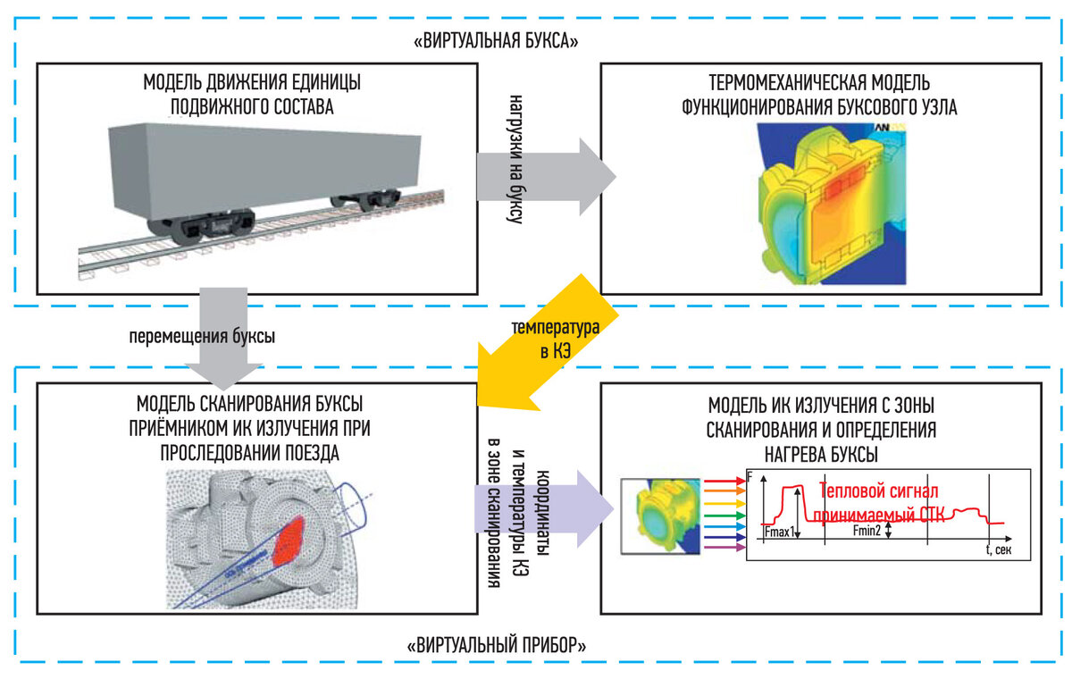 Средства реализации автоматизированной системы контроля и мониторинга  нагрева буксовых узлов | Control Engineering Россия | Дзен
