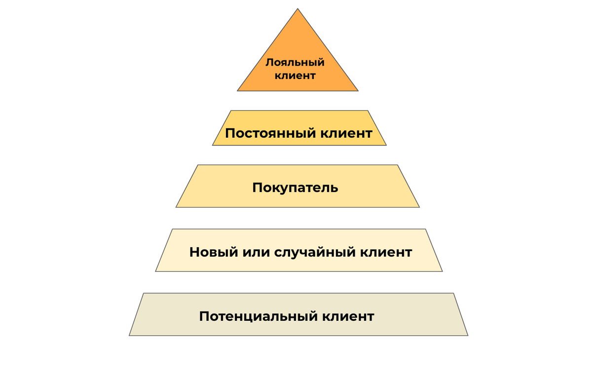 Низкая лояльность. Фазы лестницы лояльности. Пирамида лояльности потребителей. Лояльность клиентов. Лестница лояльности клиентов.