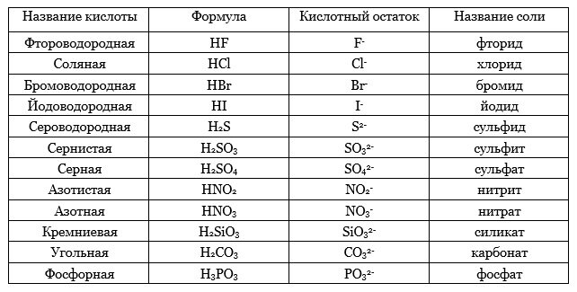 Соли. Получение. Номенклатура | Решаем химию: вопросы и ответы | Дзен