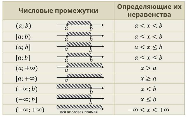 Что обозначает 4b в математике. Числовые промежутки таблица. Скобки в неравенствах. Круглые и квадратные скобки. Квадратные скобки в неравенствах.