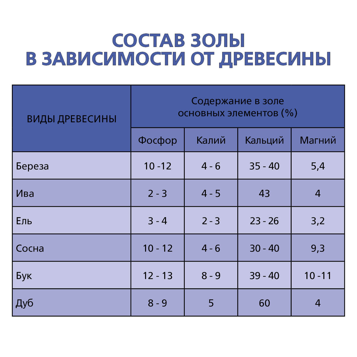 Состав древесной золы таблица. Химический состав золы древесной. Состав древесной золы микроэлементы. Минеральный состав золы.