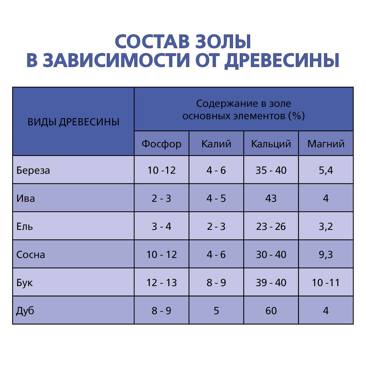 Что содержится в золе древесной для подкормки. Состав древесной золы таблица. Химический состав золы древесной. Состав древесной золы микроэлементы. Минеральный состав золы.