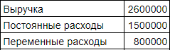 Данные для расчета операционного рычага
