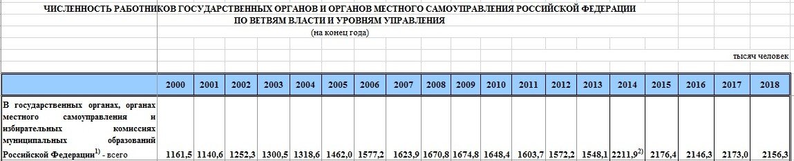 Количество работников государственных органов и органов местного самоуправления. Источник - Росстат, http://www.gks.ru/wps/wcm/connect/rosstat_main/rosstat/ru/statistics/state/
