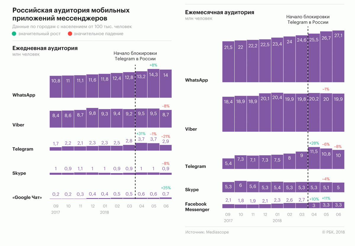 Исследование "Медиаскоп" на тему "Популярность мобильных мессенджеров"