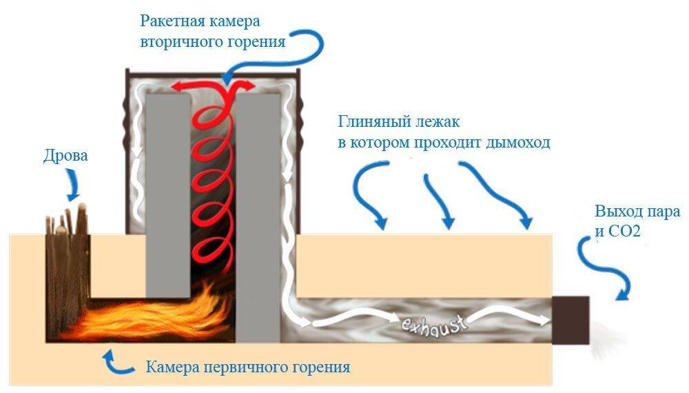 Самодельный ракетный котёл