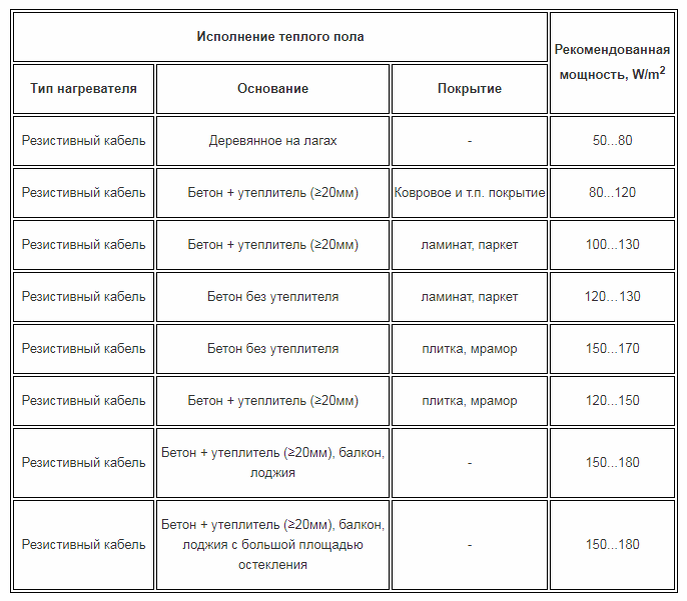 Варианты конструкции теплого пола