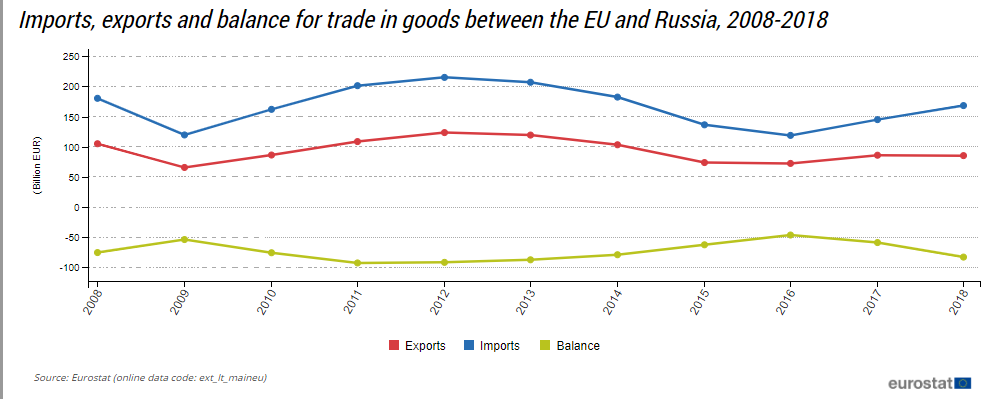 Динамика торговли ЕС и России. Источник